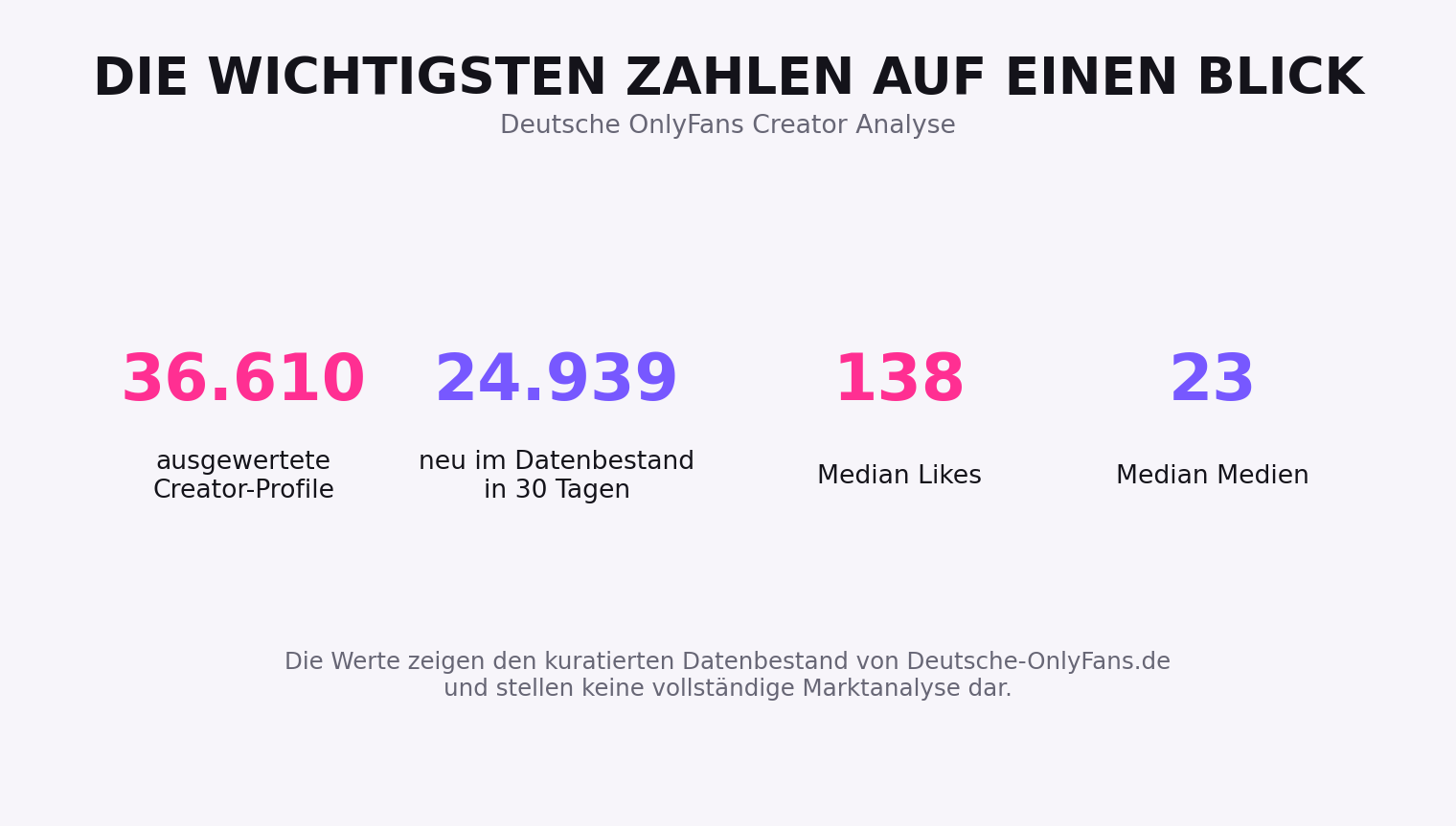 Die wichtigsten Zahlen der Deutsche OnlyFans Creator Analyse mit 36.610 ausgewerteten Profilen