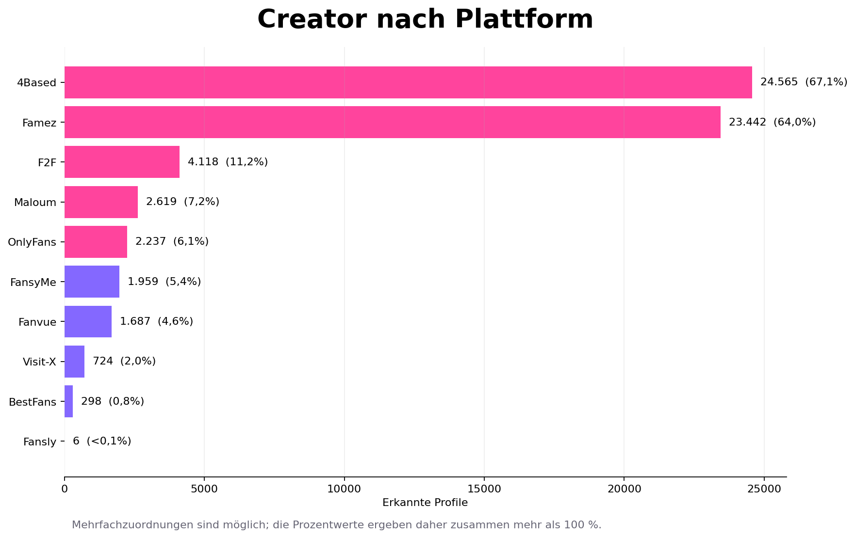 Creator nach Plattform – Vergleich von 4Based, Famez, F2F, Maloum, OnlyFans, FansyMe, Fanvue, Visit-X, BestFans und Fansly