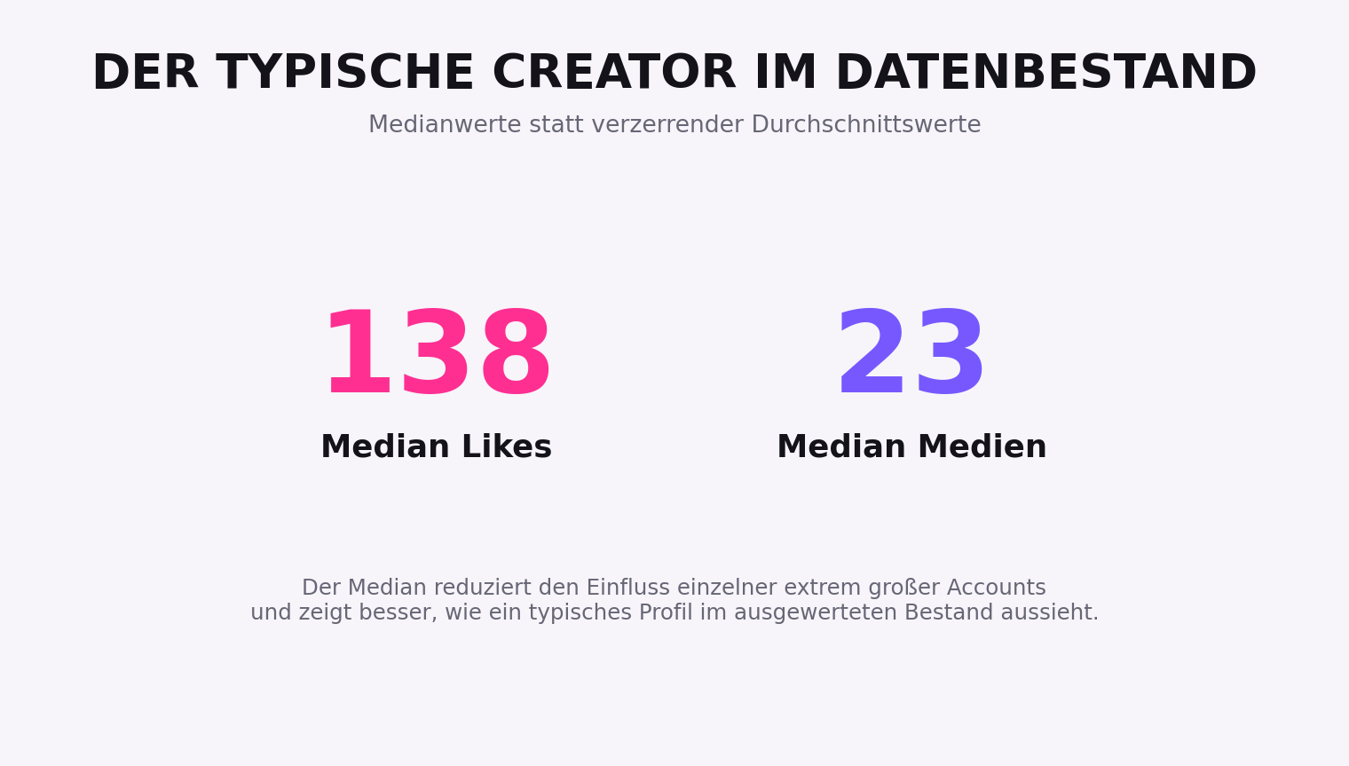 Der typische Creator im Deutsche-OnlyFans.de-Datenbestand mit 138 Median Likes und 23 Median Medien