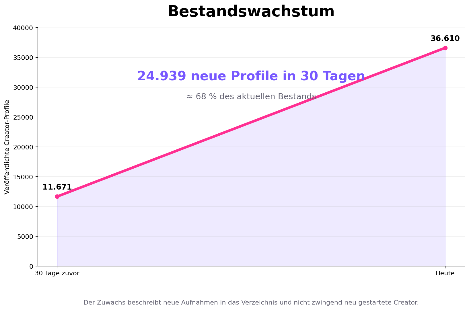 Bestandswachstum auf Deutsche-OnlyFans.de mit 24.939 neu aufgenommenen Creator-Profilen innerhalb von 30 Tagen