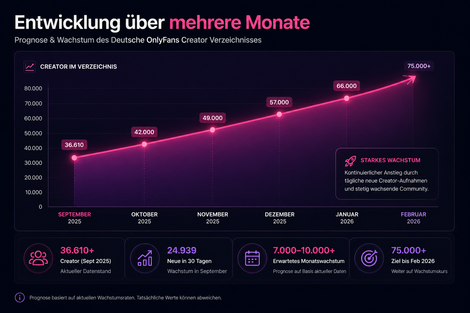Entwicklung des Deutsche-OnlyFans.de Creator-Verzeichnisses über mehrere Monate mit Wachstumsprognose