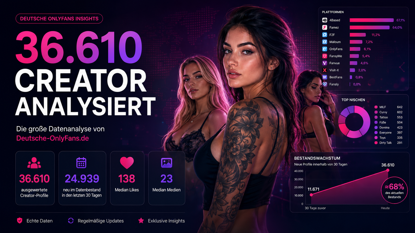 Wir haben 36.610 Creator-Profile analysiert – das haben wir dabei gelernt